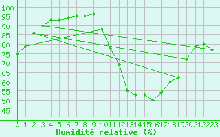 Courbe de l'humidit relative pour Ambrieu (01)