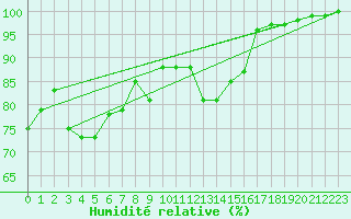 Courbe de l'humidit relative pour Fix-Saint-Geneys (43)