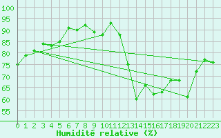 Courbe de l'humidit relative pour Adelsoe