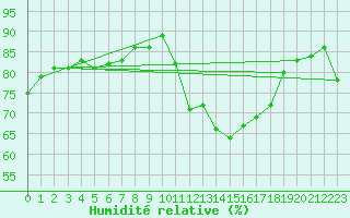 Courbe de l'humidit relative pour La Chapelle-Aubareil (24)