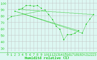 Courbe de l'humidit relative pour Niort (79)