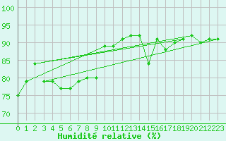 Courbe de l'humidit relative pour Halten Fyr