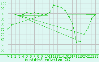 Courbe de l'humidit relative pour Nahkiainen