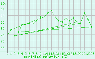 Courbe de l'humidit relative pour La Rochelle - Aerodrome (17)
