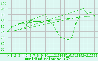 Courbe de l'humidit relative pour Gsgen