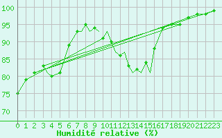 Courbe de l'humidit relative pour Marham