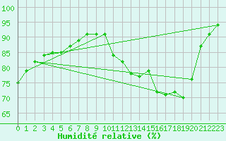Courbe de l'humidit relative pour Chteaudun (28)