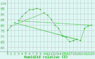 Courbe de l'humidit relative pour Deauville (14)