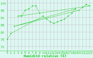 Courbe de l'humidit relative pour Oviedo