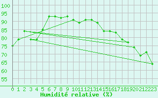 Courbe de l'humidit relative pour Cap Gris-Nez (62)