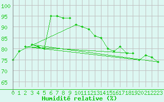 Courbe de l'humidit relative pour Machichaco Faro