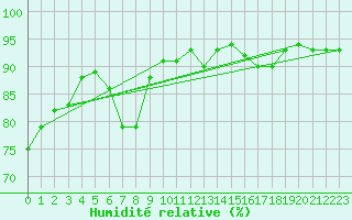 Courbe de l'humidit relative pour Nottingham Weather Centre