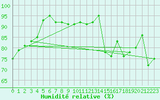 Courbe de l'humidit relative pour Luxeuil (70)