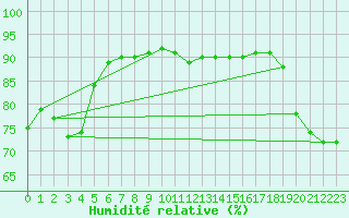 Courbe de l'humidit relative pour Maopoopo Ile Futuna