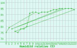 Courbe de l'humidit relative pour Sule Skerry