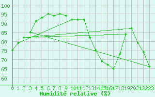 Courbe de l'humidit relative pour Ploumanac'h (22)