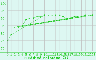 Courbe de l'humidit relative pour Laqueuille (63)
