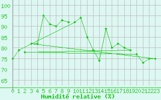 Courbe de l'humidit relative pour Hohe Wand / Hochkogelhaus
