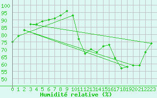 Courbe de l'humidit relative pour Guidel (56)