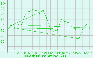 Courbe de l'humidit relative pour Cevio (Sw)