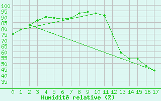 Courbe de l'humidit relative pour Sinop