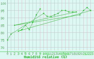 Courbe de l'humidit relative pour Rosenheim