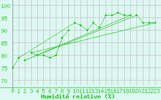 Courbe de l'humidit relative pour Neuchatel (Sw)