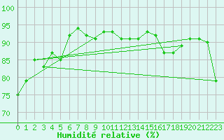 Courbe de l'humidit relative pour Bogskar