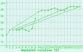 Courbe de l'humidit relative pour Connerr (72)