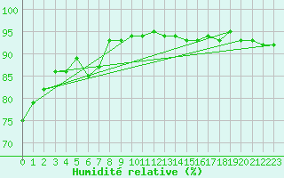 Courbe de l'humidit relative pour Lublin Radawiec