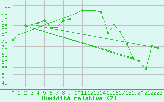 Courbe de l'humidit relative pour Hirschenkogel