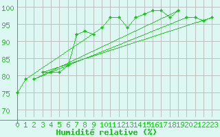 Courbe de l'humidit relative pour Klippeneck