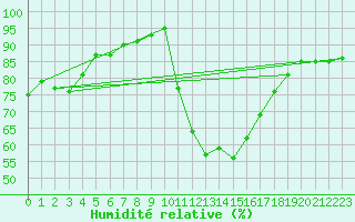 Courbe de l'humidit relative pour Orly (91)