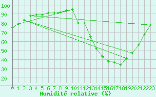 Courbe de l'humidit relative pour La Baeza (Esp)