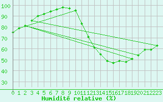 Courbe de l'humidit relative pour Trappes (78)