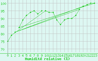 Courbe de l'humidit relative pour vila