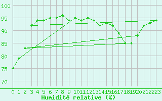Courbe de l'humidit relative pour Breuillet (17)