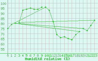 Courbe de l'humidit relative pour Champagne-sur-Seine (77)