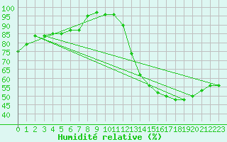 Courbe de l'humidit relative pour Charleroi (Be)