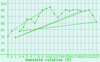 Courbe de l'humidit relative pour Yonago