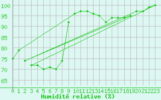 Courbe de l'humidit relative pour Diepholz
