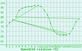 Courbe de l'humidit relative pour Le Bourget (93)