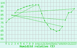 Courbe de l'humidit relative pour Aigrefeuille d'Aunis (17)