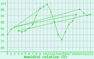 Courbe de l'humidit relative pour Madrid / Retiro (Esp)