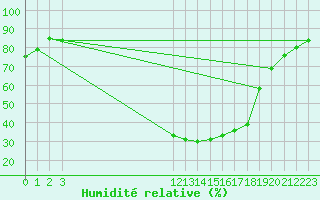 Courbe de l'humidit relative pour Landvik