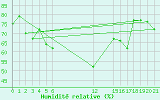 Courbe de l'humidit relative pour Cabo Busto