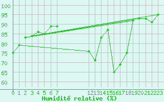 Courbe de l'humidit relative pour Xertigny-Moyenpal (88)