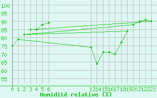 Courbe de l'humidit relative pour Trgueux (22)