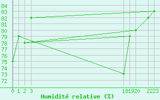 Courbe de l'humidit relative pour le bateau BATFR31