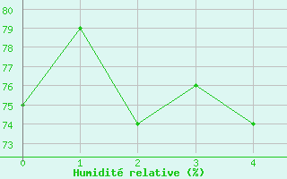 Courbe de l'humidit relative pour Flores Acores